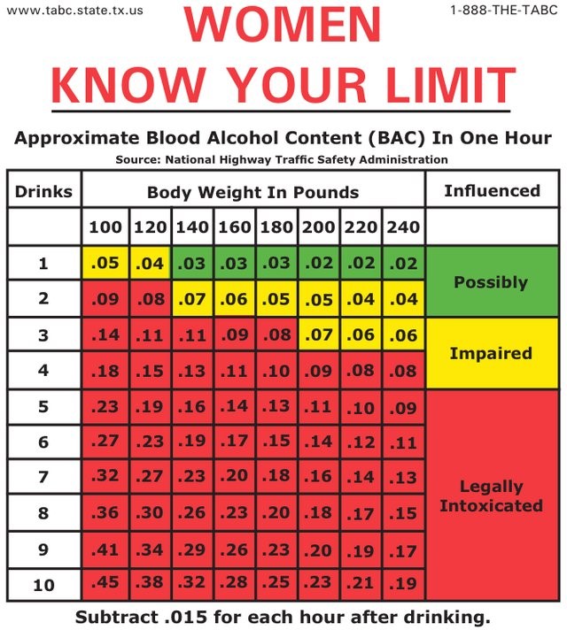 Weight To Blood Alcohol Level Chart