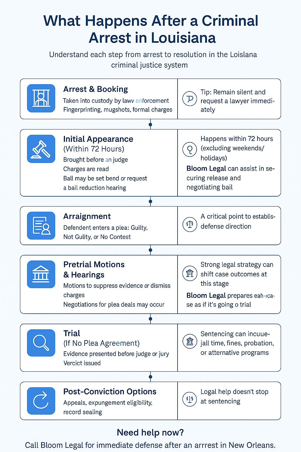 What Happens After a Criminal Arrest in Louisiana infographic